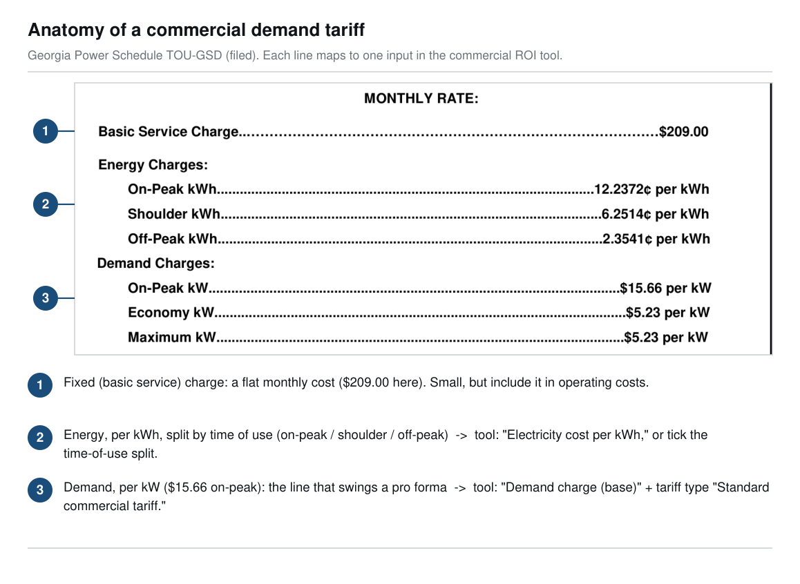 Annotated excerpt of Georgia Power's Schedule TOU-GSD showing the three line items that make up a commercial demand bill. A basic service charge of $209.00 per month, a fixed cost. Energy charges split by time of use: on-peak 12.2372 cents, shoulder 6.2514 cents, and off-peak 2.3541 cents per kWh, which map to the tool's electricity cost per kWh or time-of-use split. And demand charges of $15.66 per kW on-peak plus $5.23 per kW maximum, the line that swings a pro forma, which maps to the tool's demand charge field with the Standard commercial tariff type.