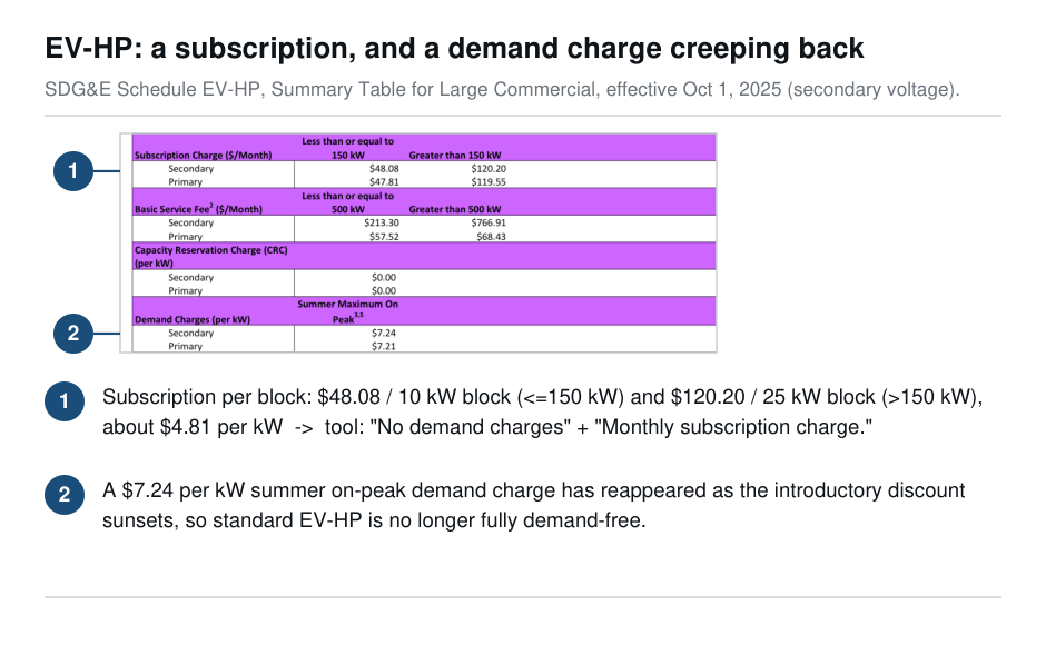 Annotated excerpt of SDG&E's Schedule EV-HP from the filed Summary Table for Large Commercial, effective October 1, 2025. The subscription charge is $48.08 per 10 kW block for loads up to 150 kW and $120.20 per 25 kW block above 150 kW, both about $4.81 per kW, which maps to the tool's No demand charges plus Monthly subscription charge. A summer maximum on-peak demand charge of $7.24 per kW has reappeared as the introductory discount sunsets, so standard EV-HP is no longer fully demand-free.
