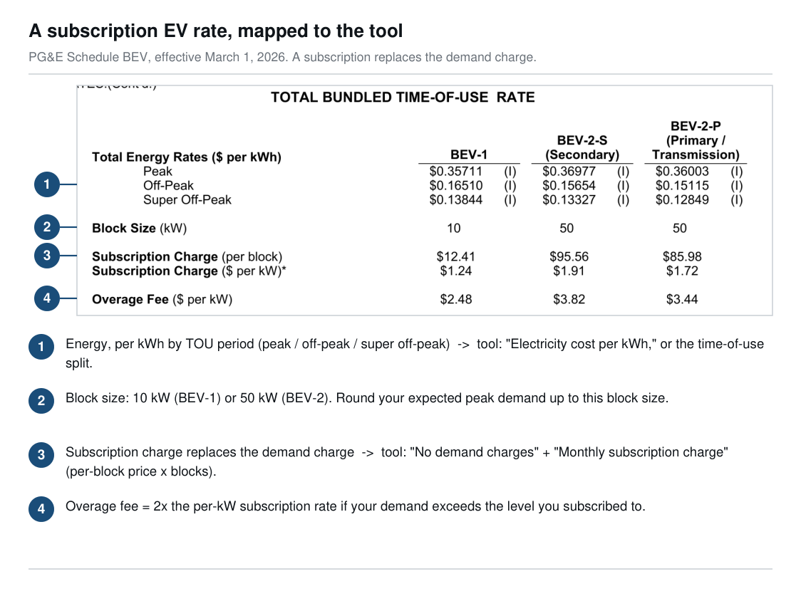 Annotated excerpt of PG&E's Electric Schedule BEV, effective March 1, 2026, showing how a subscription EV rate maps to the ROI tool. The time-of-use energy rates by period (BEV-1 peak $0.35711, off-peak $0.16510, super off-peak $0.13844 per kWh) map to the electricity cost per kWh or the time-of-use split. The block size row (10 kW for BEV-1, 50 kW for BEV-2) tells you to round your expected peak up to the block. The subscription charge per block ($12.41 for BEV-1, $95.56 for BEV-2 secondary) replaces the demand charge and maps to No demand charges plus the Monthly subscription charge. The overage fee is twice the per-kW subscription rate.